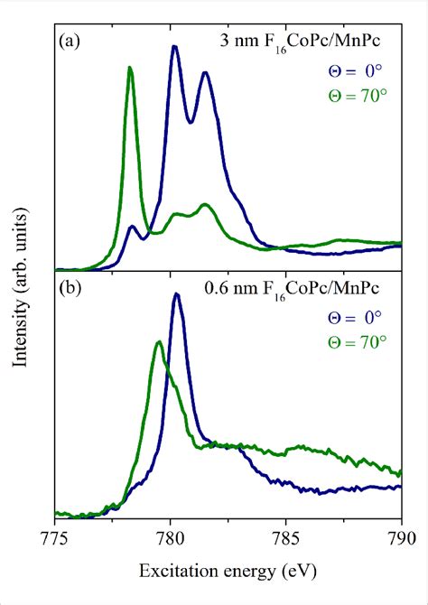 Polarization Dependent X Ray Absorption Data At The Co L Edge For A