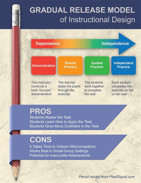 Gradual Release Model of Instructional Design on Behance