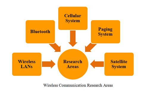 PHD In Wireless Communication Projects - MTech Projects