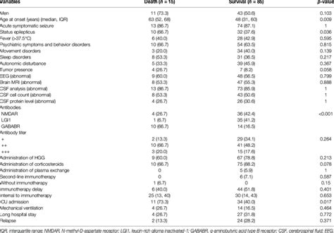 Univariate Analysis Of Variables Associated With Death In The Overall