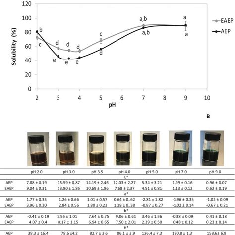 Evaluation Of Coffee Protein Solubility A And Color Parameters L