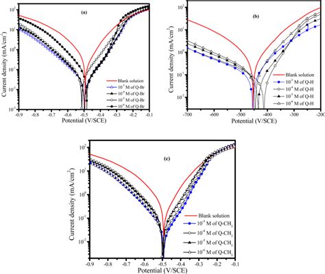 Potentiodynamic Polarization Curves For Mild Steel 1 0 M HCl AQ H