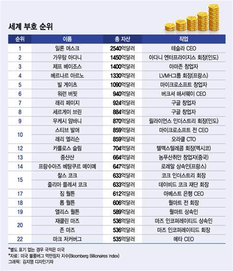 더차트 저커버그 세계 부자 순위 6위22위 급락 1위는