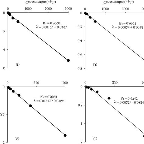 Gc Ms Calibration Curves Of O Toluidine And 33′ Dimethoxybenzidine A Download Scientific