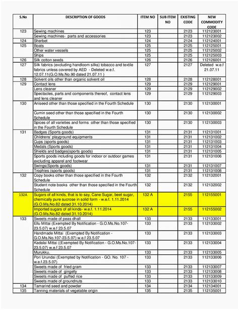 VAT: COMMODITY CODES RE-CODIFICATION EFFECT FROM APRIL - 2015 RETURNS