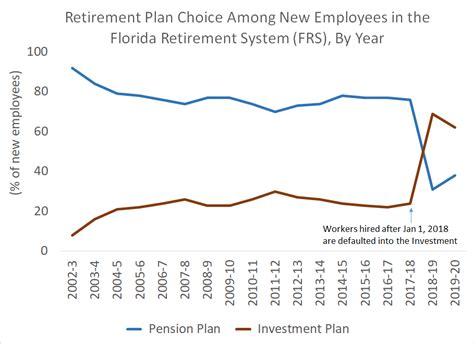 Florida Frs Employee Choice By Year Png Teacherpensions Org