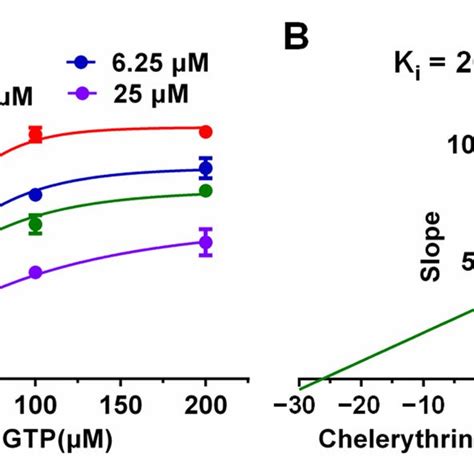 Binding Mode Of Chelerythrine Chloride With Ureg A Location Diagram