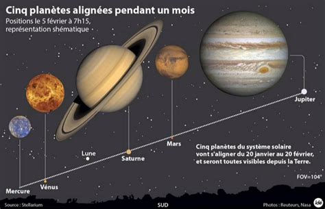 Cinq Plan Tes Align Es Un Spectacle Astronomique Ne Pas Manquer