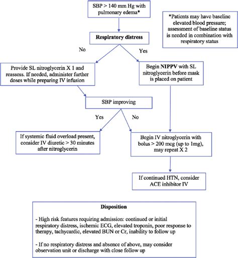 Hypertensive acute heart failure with pulmonary edema. SBP = systolic ...