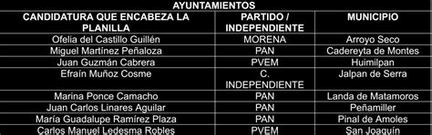 Declara Ieeq Validez De Elecciones En Distritos Y Ayuntamientos