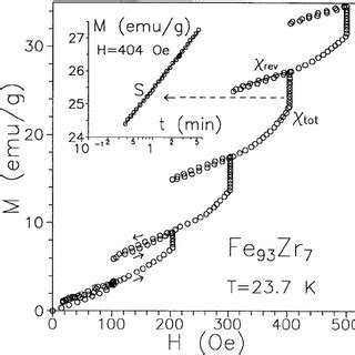 Magnetization As A Function Of External Magnetic Field Measured With A