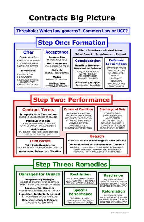 Contracts Big Picture | Bar Exam Study Materials