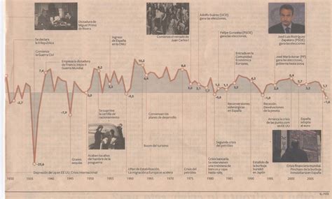 A Os De La Econom A Espa Ola Resumidos