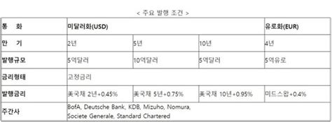 수출입은행 25억달러 규모 글로벌 본드 발행 네이트 뉴스