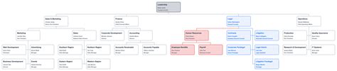 What is an organogram?