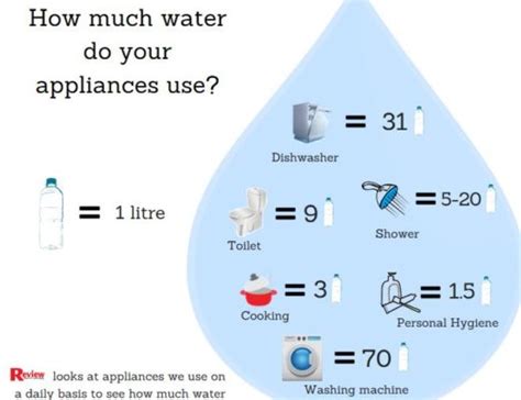 Household Water Usage Calculator