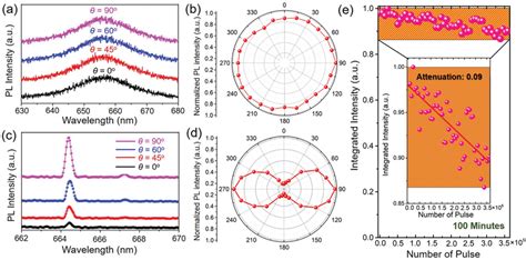 A Emission Spectrum Below Lasing Threshold Pth From A Single