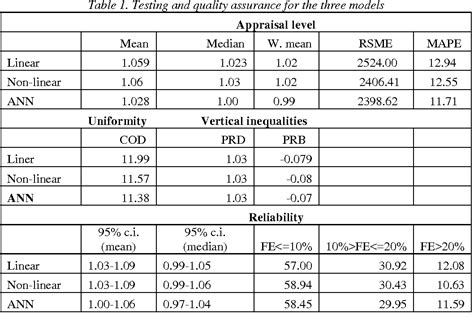 Table 1 From Gis Based Automated Valuation Models Avm S For Land