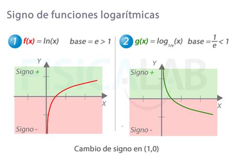 Funciones Logarítmicas