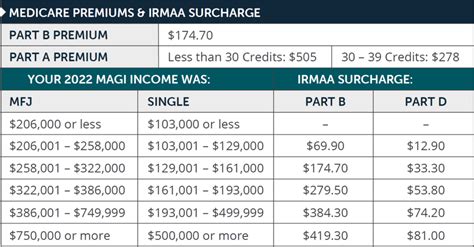 Medicare Income Related Monthly Adjustment Amount Irmaa Surcharge