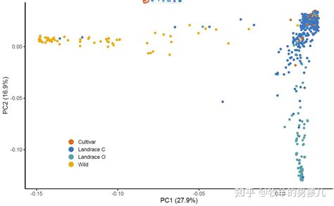 跟着nature Genetics学作图：r语言ggplot2散点图展示主成分分析（pca）的结果 知乎