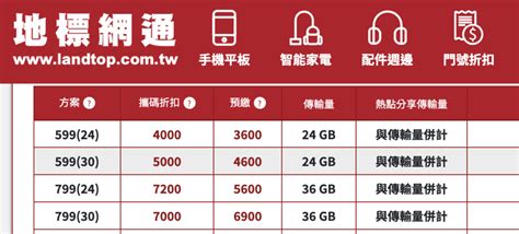 電信費怎麼辦最划算？退傭、攜碼、續約、加購賣出流程分享，599方案實付只要493 Vera Hello