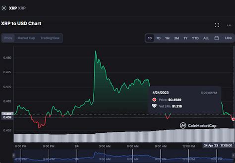 Xrp Fluctuates As Ripple Sec Case Nears Conclusion And Regulatory