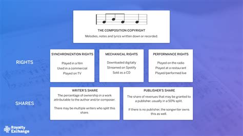 Music Royalties 101 Publishing Royalties Royalty Exchange