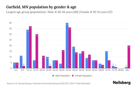 Garfield, MN Population by Gender - 2023 Garfield, MN Gender Demographics | Neilsberg