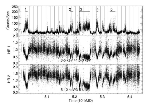 The RXTE ASM Light Curves And Hardness Ratios Over A 4270 Day