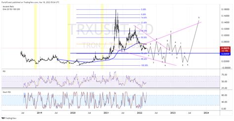 Binance Trxusdt Chart Image By Puristforest Tradingview