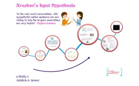 Krashen's Input Hypothesis by Jessica hernandez on Prezi