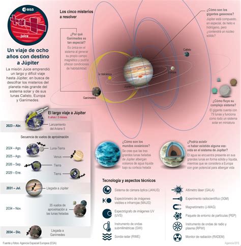 Infograf A Cuatro Claves Y Una Curiosidad De La Misi N Juice A