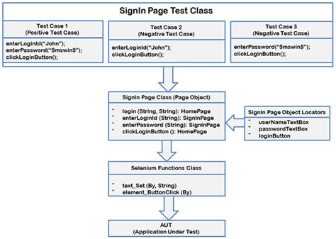 Design Patterns In Test Automation World