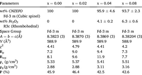 Structural Parameters Of Co Ni Zn Eu X Fe X O Ferrites