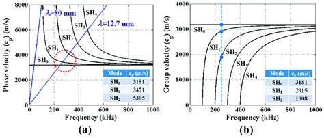 A Phase And B Group Velocity Dispersion Curves For SH Modes Of A