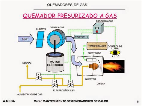 Curso Operador Calderas Esquema Quemadores Gasoleo Y Gas