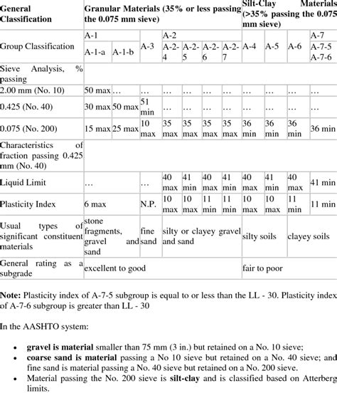 1 Aashto Classification Chart Download Table