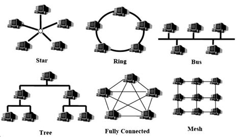 showing  topologies   scientific diagram