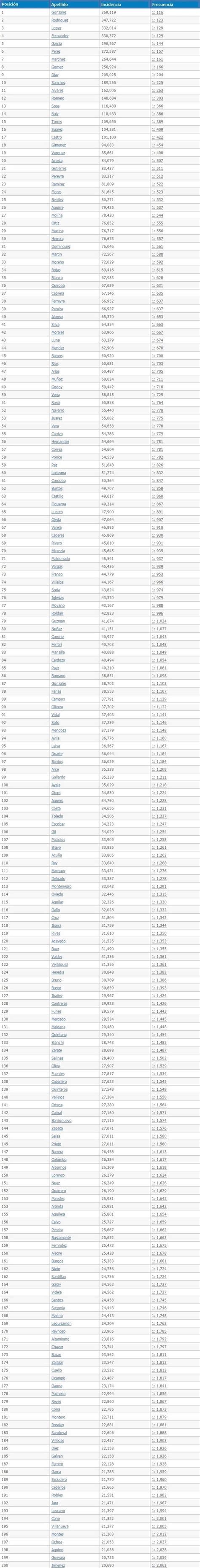 Cuáles son los 200 apellidos más populares de Argentina