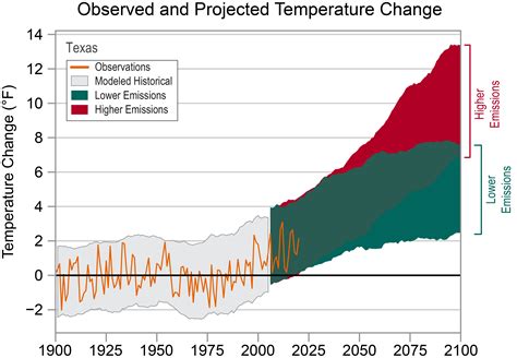 Temperature History Houston - Surveys Hyatt