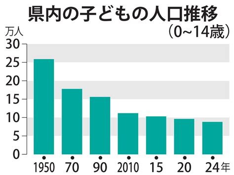 福井県内の14歳以下、過去最少を更新 45年連続減、子どもの人口割合は全国11番目 社会 福井のニュース 福井新聞online