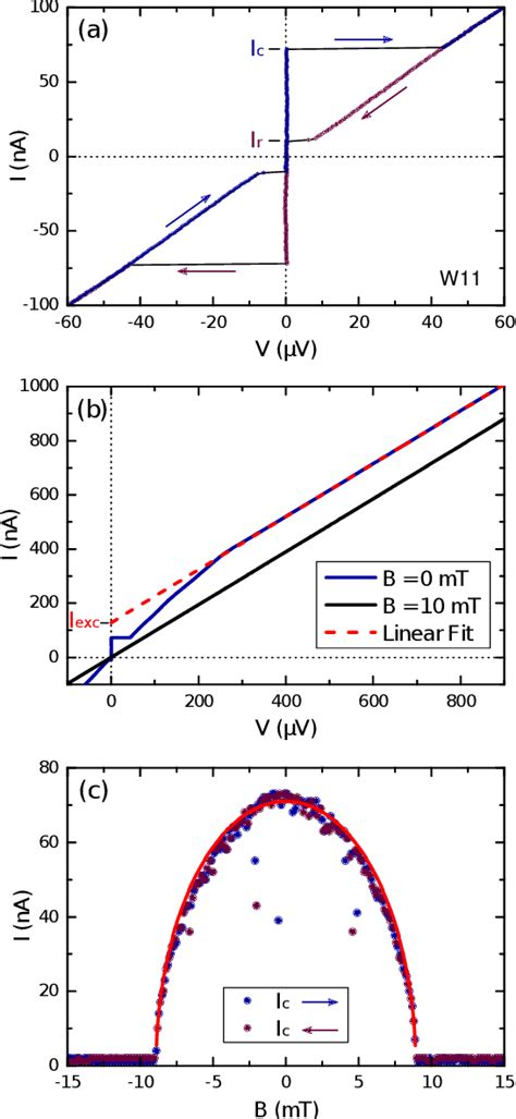 Figure 2 From Proximity Induced Superconductivity In CdTe HgTe Core