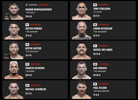 Updated UFC Lightweight Rankings : r/MMA