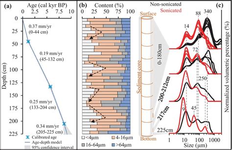 A Sediment Age Depth Model With 95 Confidence Interval Shaded Area