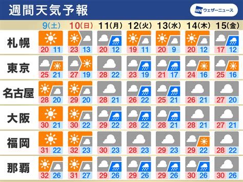 週間天気予報 週末は穏やかな天気 来週前半は全国的に雨 10月9日土～15日金 ウェザーニュース