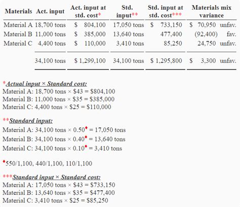 Direct Material Mix Variance Explanation Formula And Example