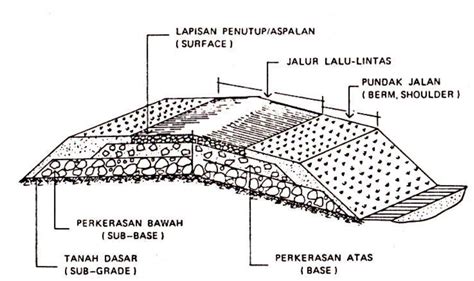 Jenis Konstruksi Dan Macam Macam Konstruksi Perkerasan Jalan