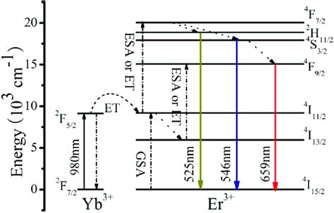 Schematic Energy Level Diagrams Of The Upconversion Emission Mechanism