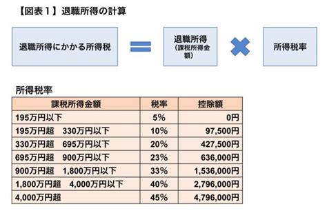 退職金を受け取ると、どんな税金がかかる？ ファイナンシャルフィールド